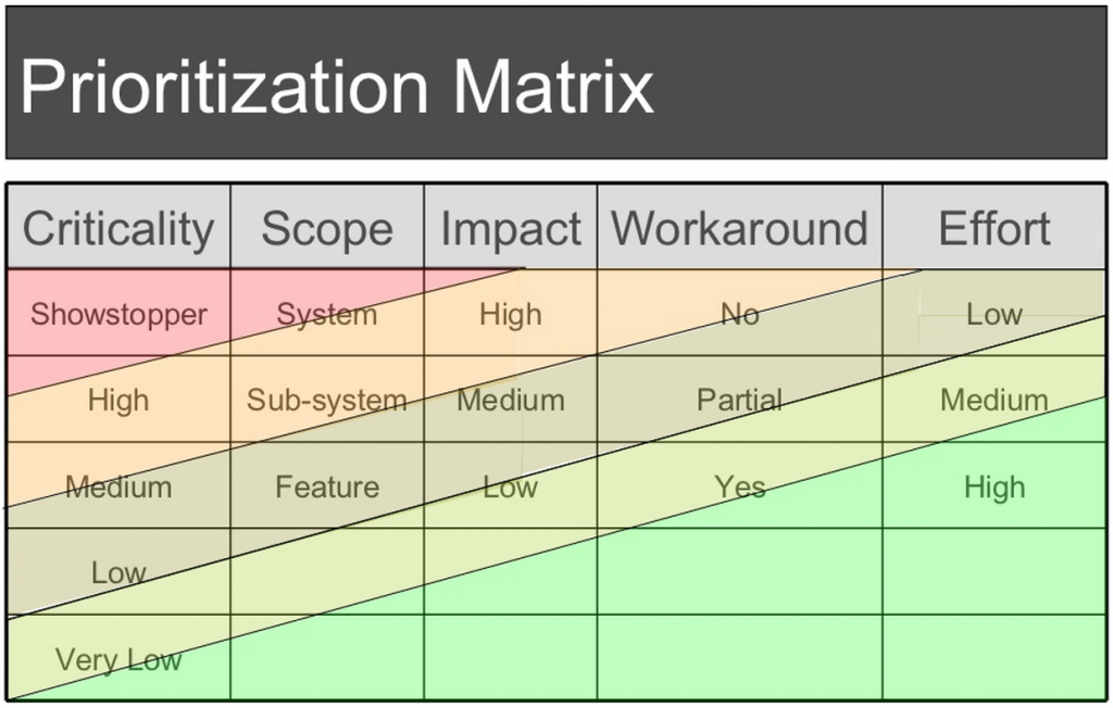 Is very high. Prioritization Matrix. Матрица effort Impact. Lean prioritization матрица. Rice приоритизация.