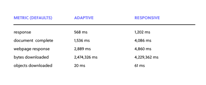 Load time results for adaptive and responsive website design