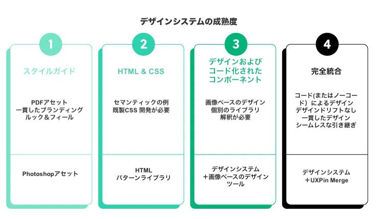 レジリエント な DesignOps - 実践のためのヒント：成熟度モデルの使用